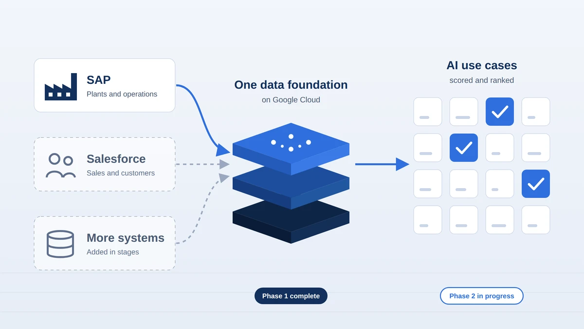SAP, Salesforce and other systems flowing into one data foundation on Google Cloud, with AI use cases scored and the top ones chosen